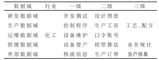 工业企业数据安全治理实践路线 表1.png