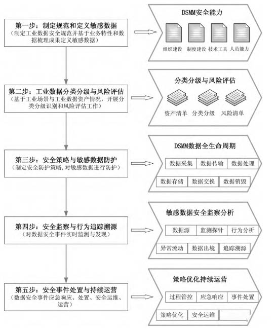 工业企业数据安全治理实践路线 图4.jpg