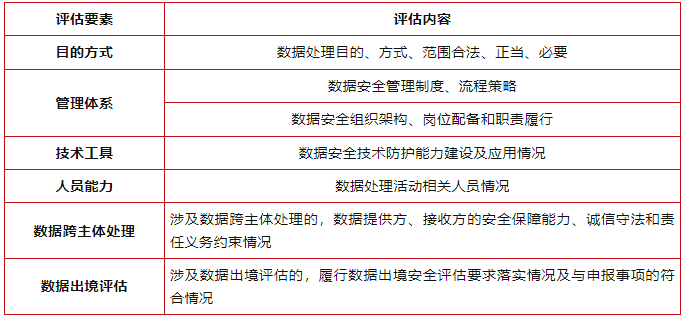 《工业和信息化领域数据安全风险评估实施细则（试行）》（征求意见稿）1.png