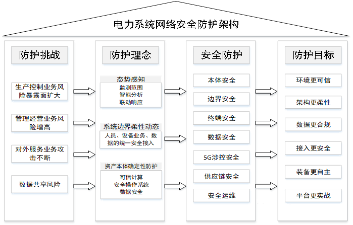 专网类关键信息基础设施安全保护实践：电网安全保护2.png