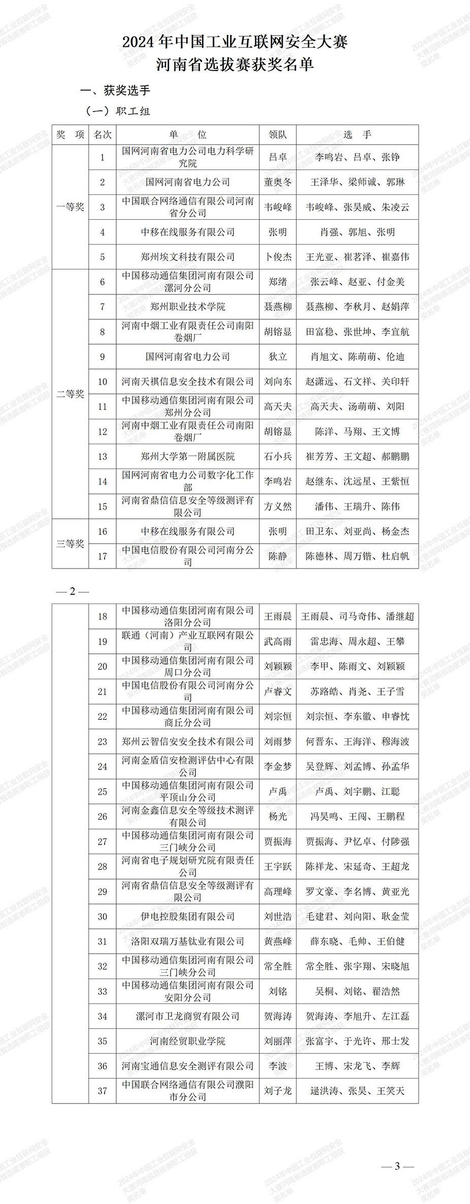 2024年中国工业互联网安全大赛河南省选拔赛获奖名单01.jpg