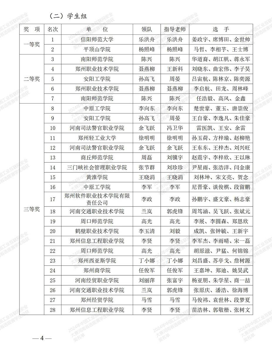 2024年中国工业互联网安全大赛河南省选拔赛获奖名单02.jpg